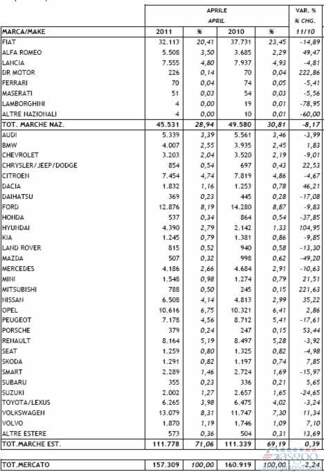 2011年4月意大利新车注册量统计（分车企）