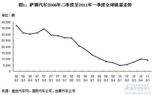 萨博汽车在全球和中国销量分析