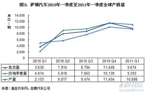 萨博汽车在全球和中国销量分析