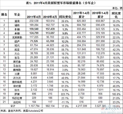 2011年4月美国销量：韩系增长最快 日系最慢