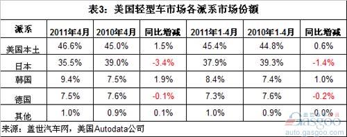 2011年4月美国销量：韩系增长最快 日系最慢