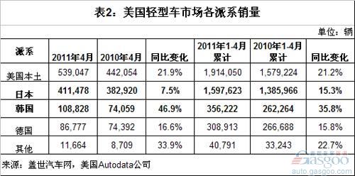 2011年4月美国销量：韩系增长最快 日系最慢