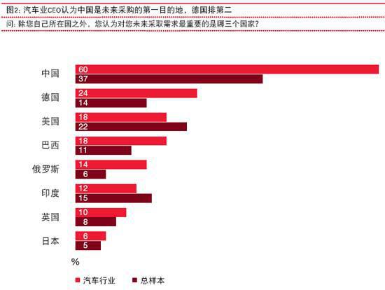 普华永道：崭新的增长 汽车行业的重要发现 
