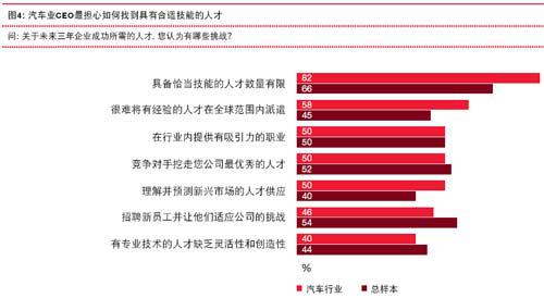 普华永道：崭新的增长 汽车行业的重要发现 