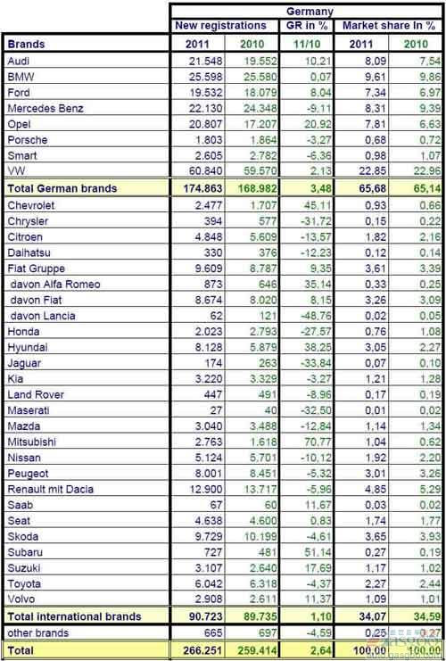 2011年4月份德国乘用车销量统计（分品牌）