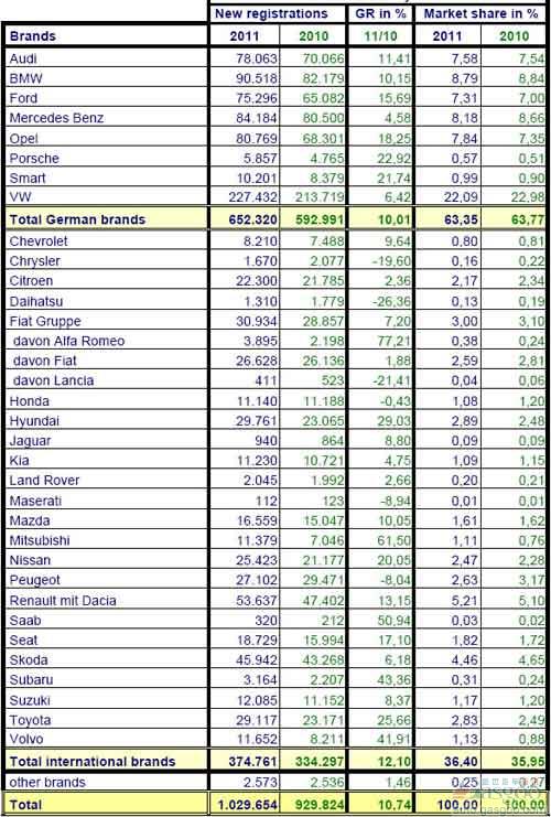 2011年1-4月德国乘用车销量统计（分品牌）