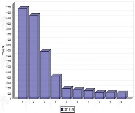 1月汽车电子电器产品分国别出口金额排行