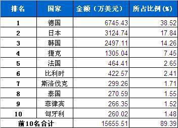 1月汽车电子电器产品分国别进口金额排行