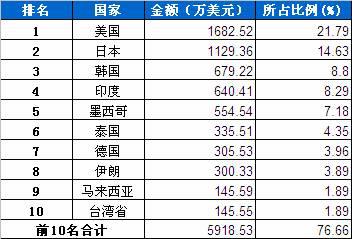 1月转向系统零部件分国别出口金额排行