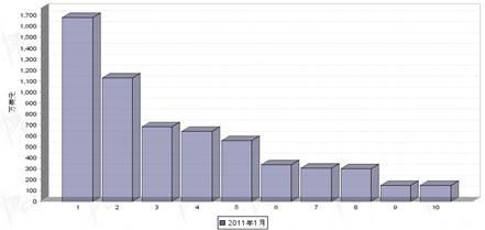 1月转向系统零部件分国别出口金额排行