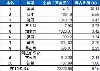 1月制动系统零部件分国别出口金额排行