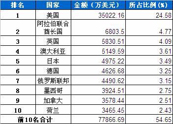 1月行使系统零部件分国别出口金额排行