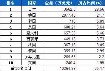 1月行使系统零部件分国别进口金额排行