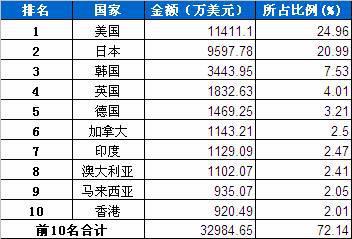 1月车身及其附件分国别出口金额排行