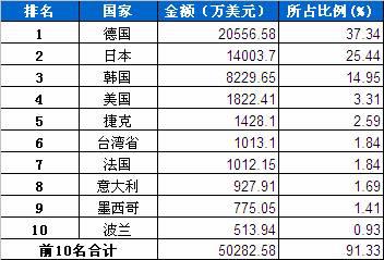 1月车身及其附件分国别进口金额排行