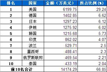 1月传动系统零部件分国别出口金额排行