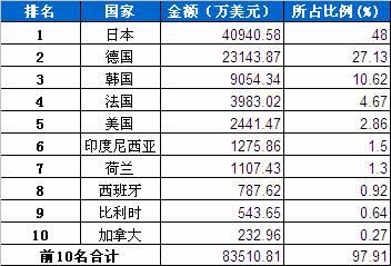 1月传动系统零部件分国别进口金额排行