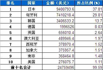 1月汽车发动机产品分国别进口金额排行