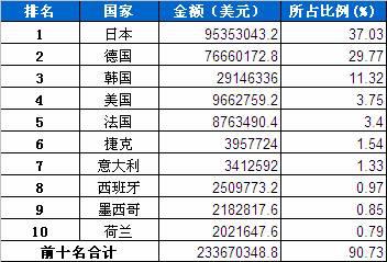 1月汽车零部件产品分国别进口金额排行