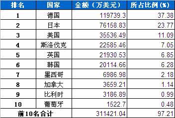 1月汽车整车产品分国别进口金额排行