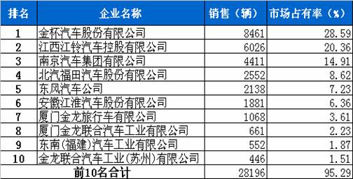 2011年3月轻型客车企业销量前十统计