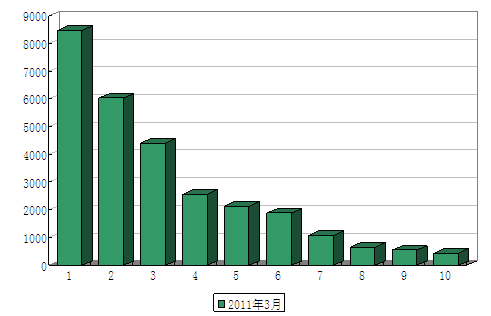 2011年3月轻型客车企业销量前十统计