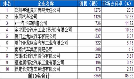 3月 中型客车 销量 前十