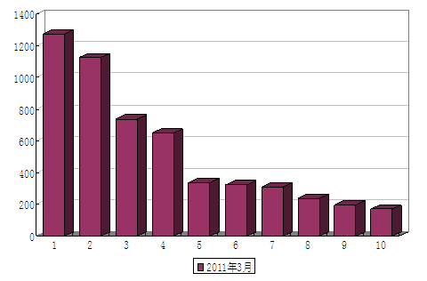 3月 中型客车 销量 前十