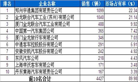 3月 大型客车 企业 销量 前十