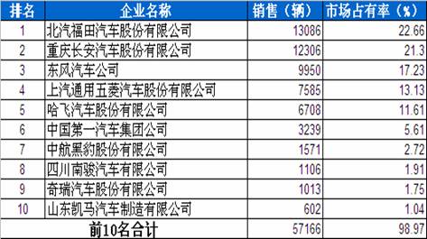 3月 微型 销量 前十