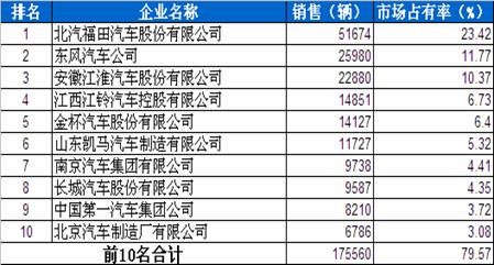 3月 轻型载货车 销量 前十