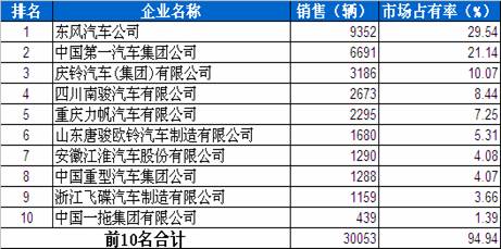 3月 中型载货车 销量 前十