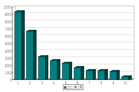 3月 中型载货车 销量 前十