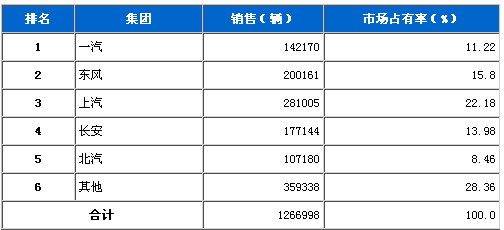 2011年3月五大汽车集团市占有率统计