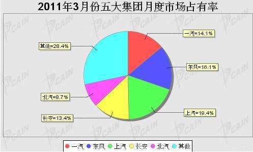 2011年3月五大汽车集团市占有率统计