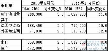 2011年4月德国乘用车产销及出口概况 