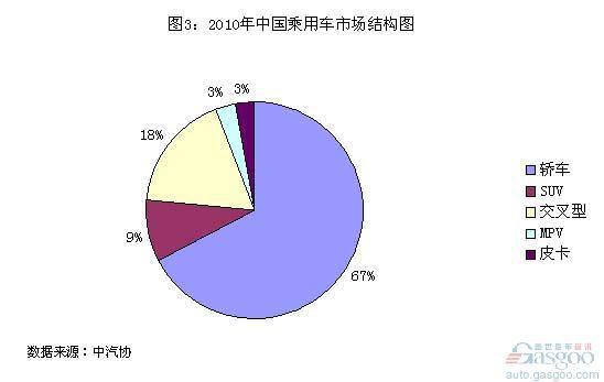 中美乘用车市场结构对比分析
