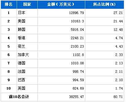 2月汽车电子电器产品分国别出口金额排行