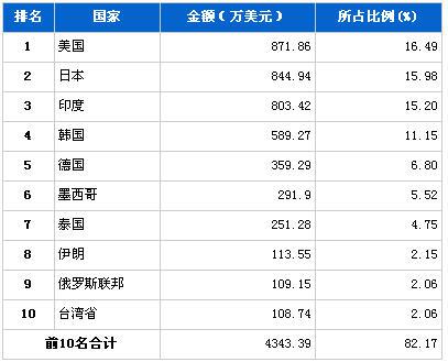 2月转向系统零部件分国别出口金额排行