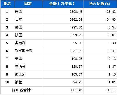 2月转向系统零部件分国别进口金额排行