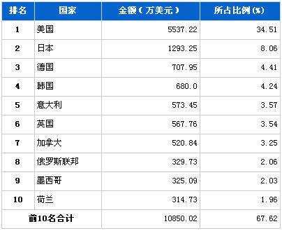 2月制动系统零部件分国别出口金额排行