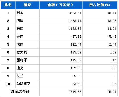 2月制动系统零部件分国别进口金额排行