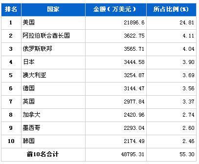 2月行使系统零部件分国别出口金额排行