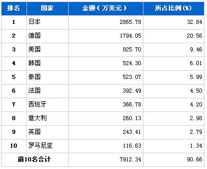 2月行使系统零部件分国别进口金额排行