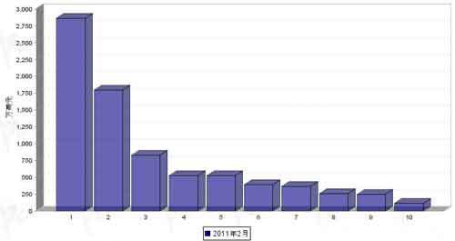 2月行使系统零部件分国别进口金额排行