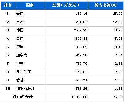 2月车身及其附件分国别出口金额排行