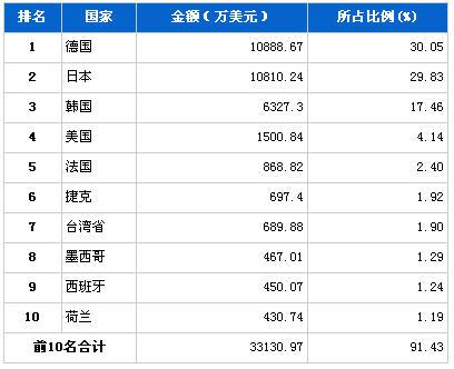 2月车身及其附件分国别进口金额排行
