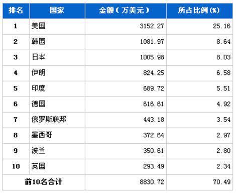 2月传动系统零部件分国别出口金额排行