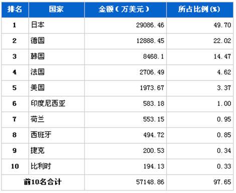 2月传动系统零部件分国别进口金额排行