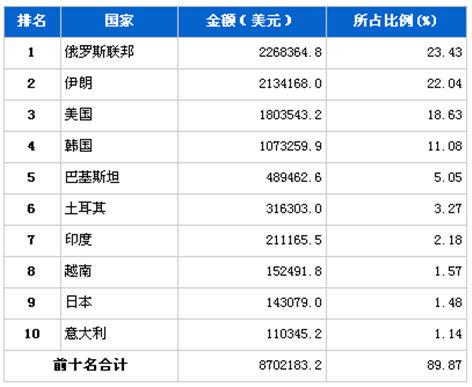 2月汽车发动机产品分国别出口金额排行